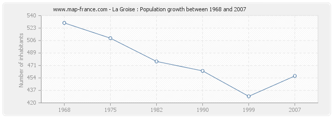 Population La Groise